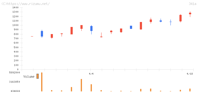 トヨコー・株価チャート