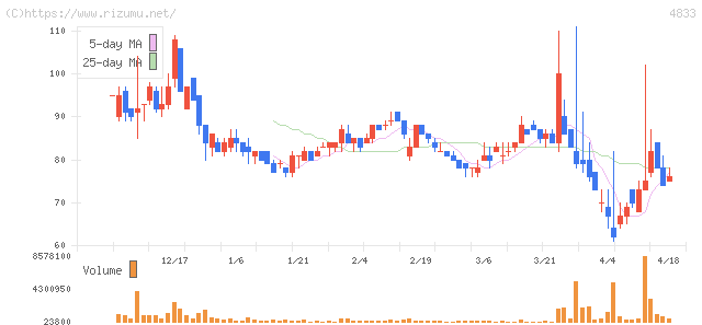 Ｄｅｆ　ｃｏｎｓｕｌｔｉｎｇ・株価チャート