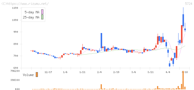 アサカ理研・株価チャート