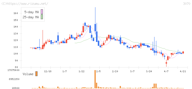 ジェリービーンズグループ・株価チャート