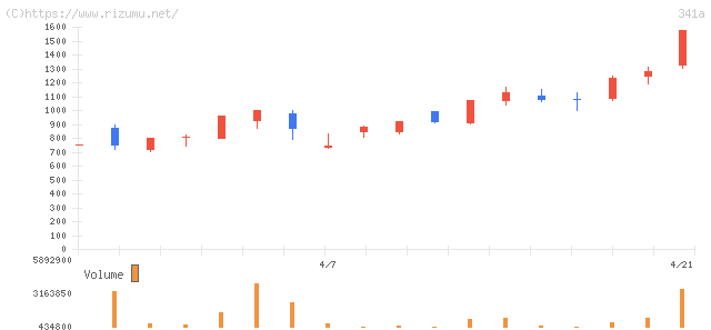 トヨコー・株価チャート