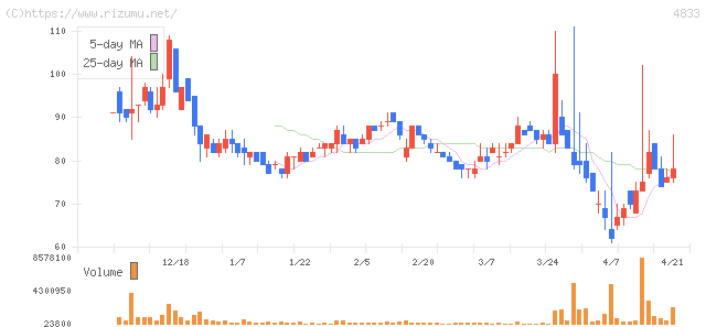 Ｄｅｆ　ｃｏｎｓｕｌｔｉｎｇ・株価チャート