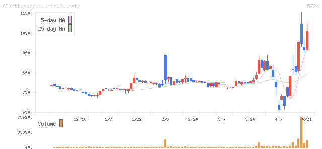 アサカ理研・株価チャート