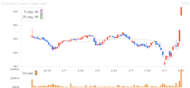 ジャパン・ティッシュエンジニアリング・株価チャート