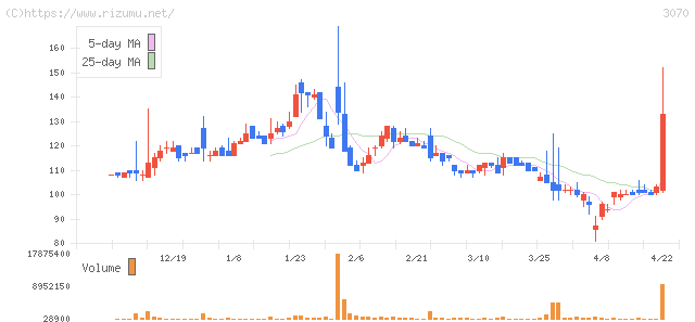 ジェリービーンズグループ・株価チャート