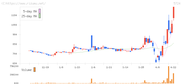 アサカ理研・株価チャート