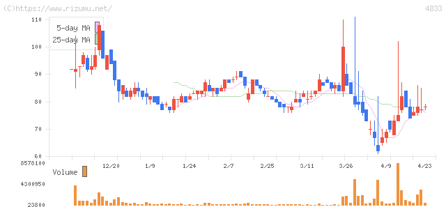 Ｄｅｆ　ｃｏｎｓｕｌｔｉｎｇ・株価チャート