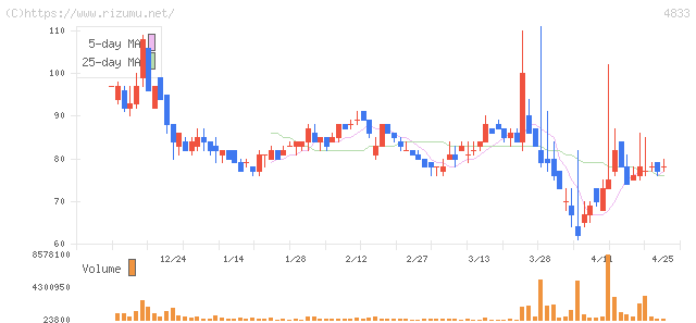 Ｄｅｆ　ｃｏｎｓｕｌｔｉｎｇ・株価チャート