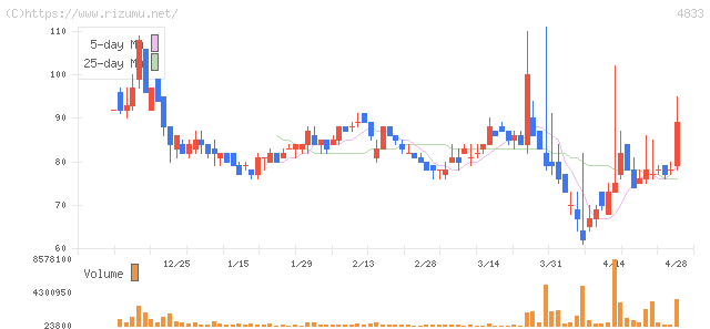 Ｄｅｆ　ｃｏｎｓｕｌｔｉｎｇ・株価チャート