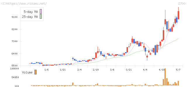 木徳神糧・株価チャート