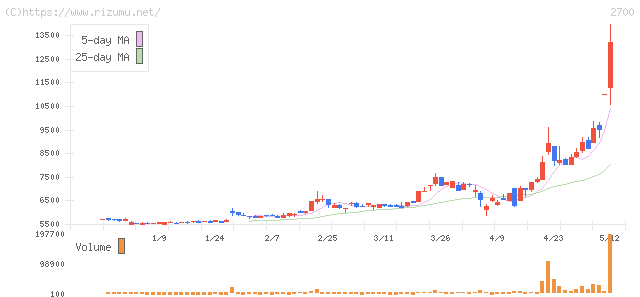 木徳神糧・株価チャート