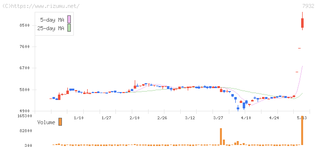 ニッピ・株価チャート