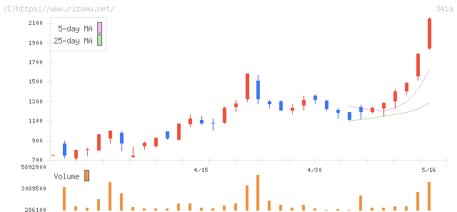 トヨコー・株価チャート