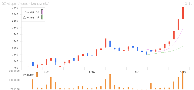 トヨコー・株価チャート