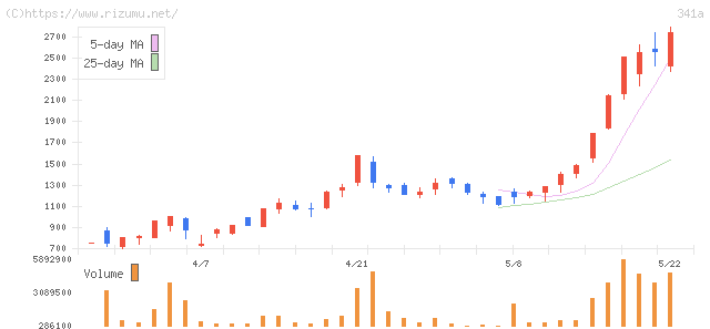 トヨコー・株価チャート