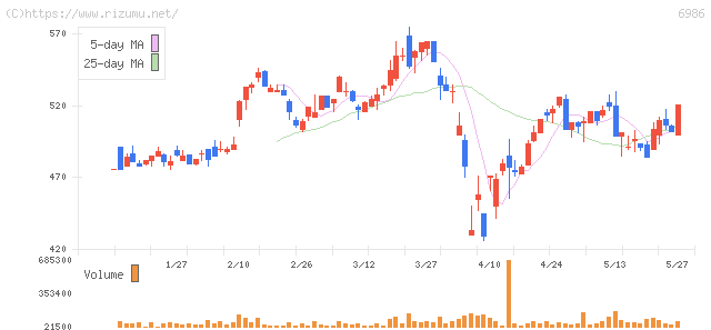 双葉電子工業・株価チャート