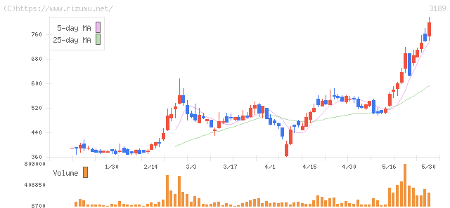 ANAPホールディングス・株価チャート