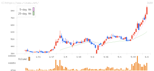 ANAPホールディングス・株価チャート