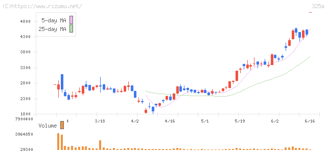 TENTIAL・株価チャート