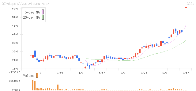 TENTIAL・株価チャート