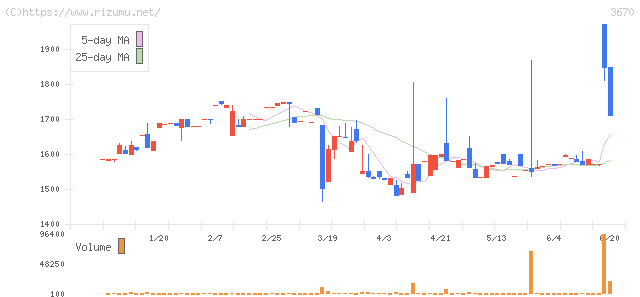 協立情報通信・株価チャート