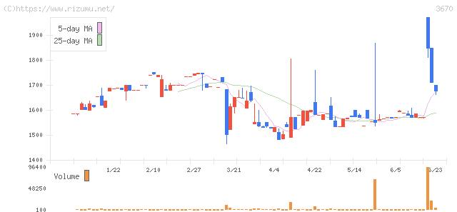 協立情報通信・株価チャート