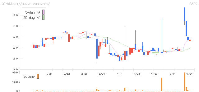 協立情報通信・株価チャート
