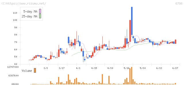 RVH・株価チャート