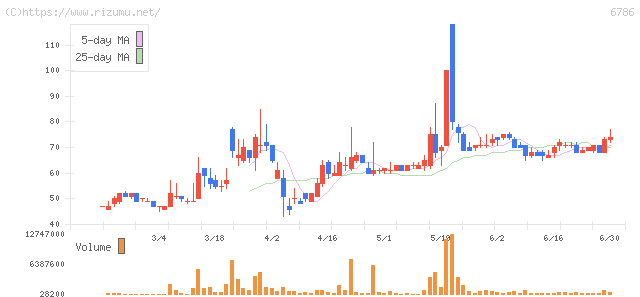RVH・株価チャート