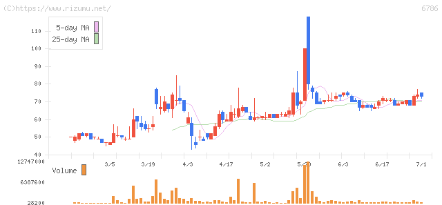 RVH・株価チャート