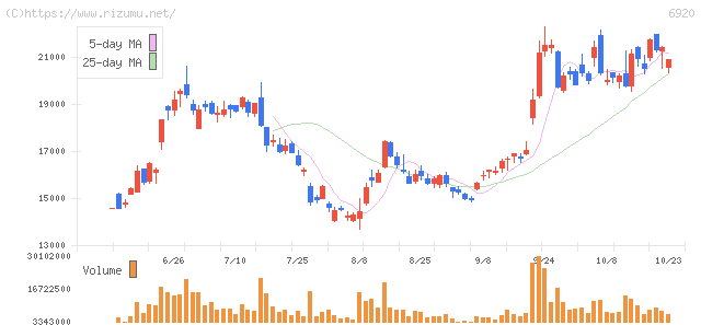 レーザーテック・株価チャート
