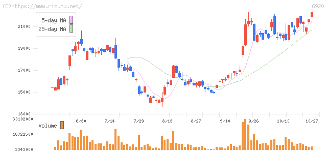 レーザーテック・株価チャート