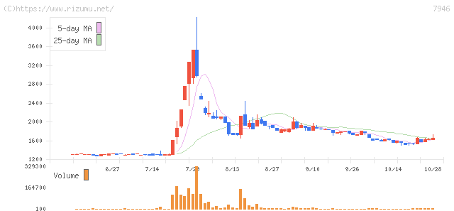 光陽社・株価チャート