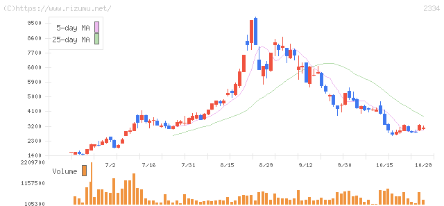 イオレ・株価チャート