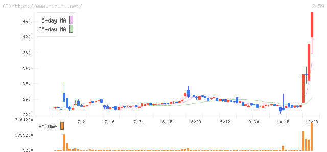 アウンコンサルティング・株価チャート