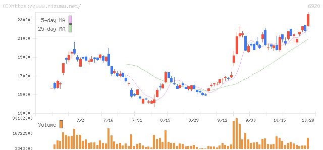 レーザーテック・株価チャート