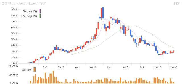 イオレ・株価チャート