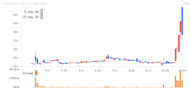 アウンコンサルティング・株価チャート