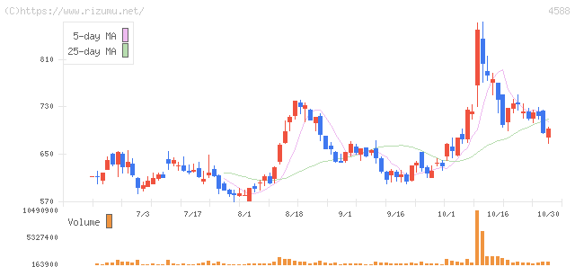 オンコリスバイオファーマ・株価チャート