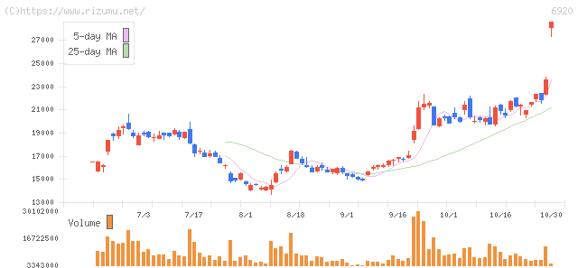 レーザーテック・株価チャート