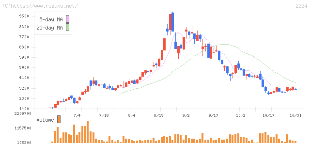 イオレ・株価チャート