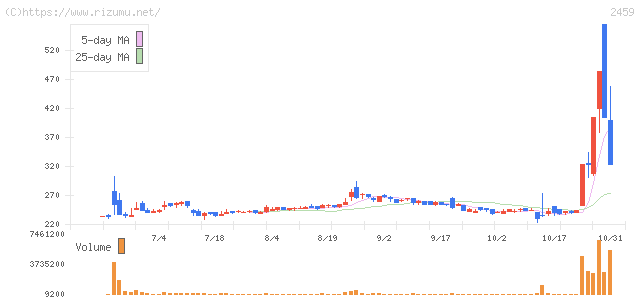 アウンコンサルティング・株価チャート