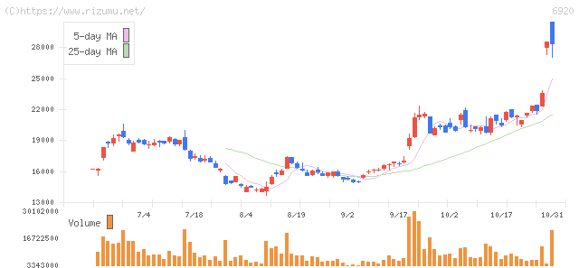 レーザーテック・株価チャート