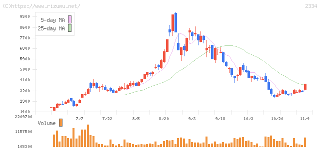 イオレ・株価チャート