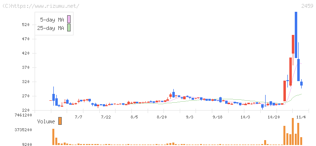 アウンコンサルティング・株価チャート