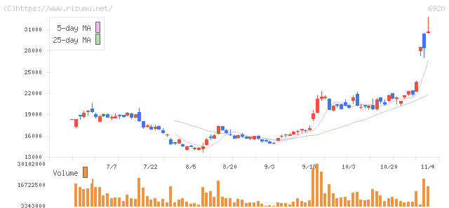 レーザーテック・株価チャート