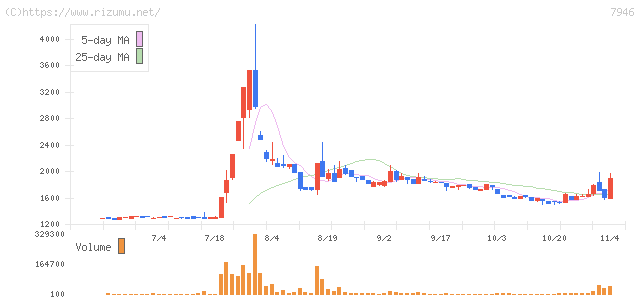 光陽社・株価チャート
