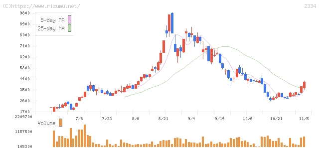 イオレ・株価チャート