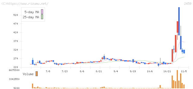 アウンコンサルティング・株価チャート