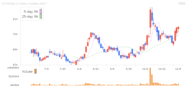 オンコリスバイオファーマ・株価チャート